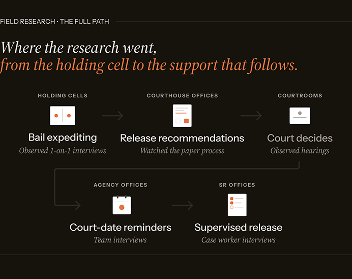 Flow diagram titled "Where the research went, from the holding cell to the support that follows," tracing the field research across five settings: holding cells, courthouse offices, courtrooms, agency offices, and supervised release offices.
