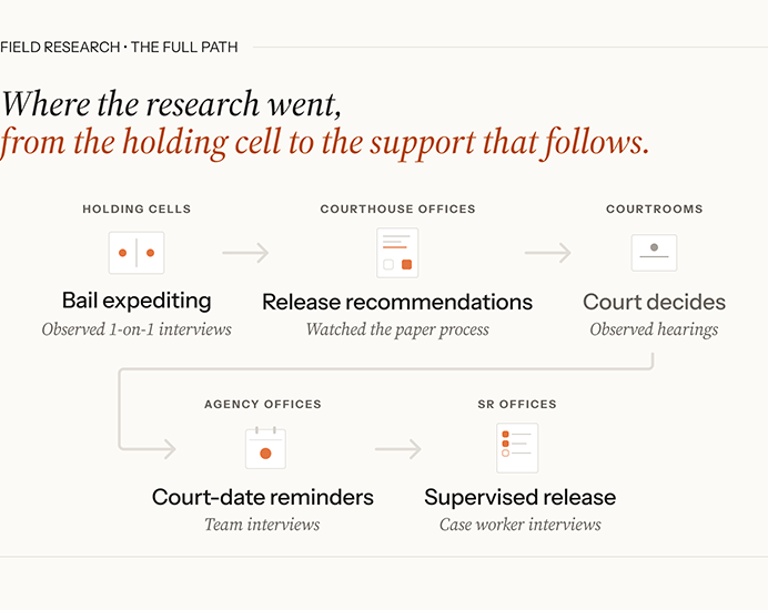 Flow diagram titled "Where the research went, from the holding cell to the support that follows," tracing the field research across five settings: holding cells, courthouse offices, courtrooms, agency offices, and supervised release offices.