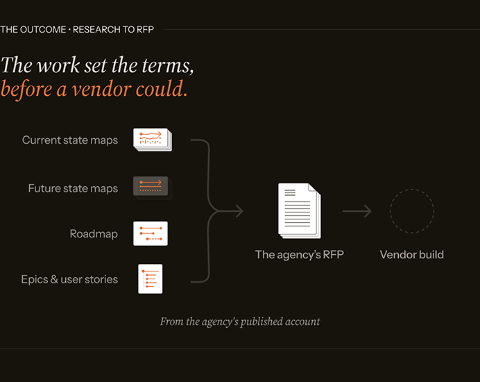 Flow diagram titled "The work set the terms, before a vendor could." Four research deliverables (current state maps, future state maps, a roadmap, and epics and user stories) feed into the agency's RFP, which then points to a vendor build.
