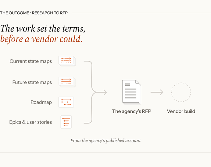 Flow diagram titled "The work set the terms, before a vendor could." Four research deliverables (current state maps, future state maps, a roadmap, and epics and user stories) feed into the agency's RFP, which then points to a vendor build.