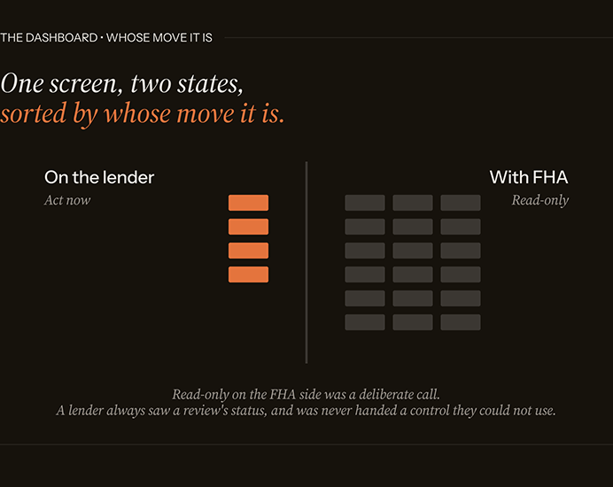 Diagram titled "One screen, two states, sorted by whose move it is." The lender dashboard splits into two columns: "On the lender" (act now), a small set of active items the lender can act on, and "With FHA" (read-only), a larger grid of items sitting with FHA.