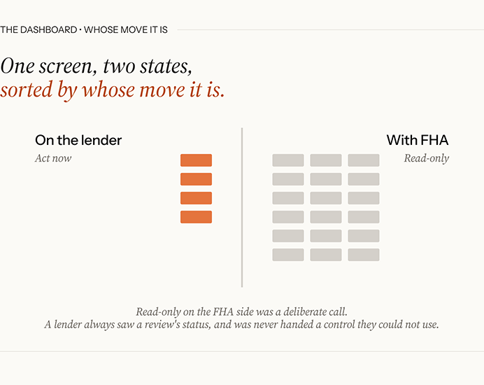 Diagram titled "One screen, two states, sorted by whose move it is." The lender dashboard splits into two columns: "On the lender" (act now), a small set of active items the lender can act on, and "With FHA" (read-only), a larger grid of items sitting with FHA.