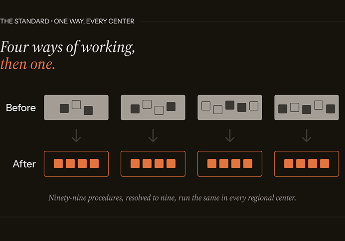 Before-and-after diagram titled "Four ways of working, then one." Four "before" panels show scattered, inconsistent items; below each, an "after" panel shows the same four items lined up in a uniform row.