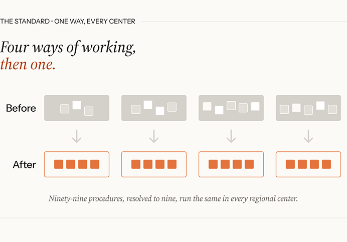 Before-and-after diagram titled "Four ways of working, then one." Four "before" panels show scattered, inconsistent items; below each, an "after" panel shows the same four items lined up in a uniform row.