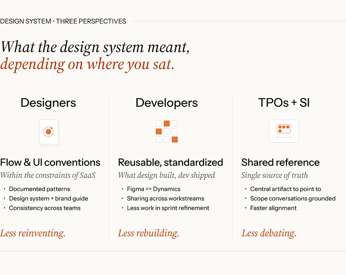 Three-perspective graphic on what the design system meant: less reinventing for designers, less rebuilding for developers, and less debating for TPOs and the SI.