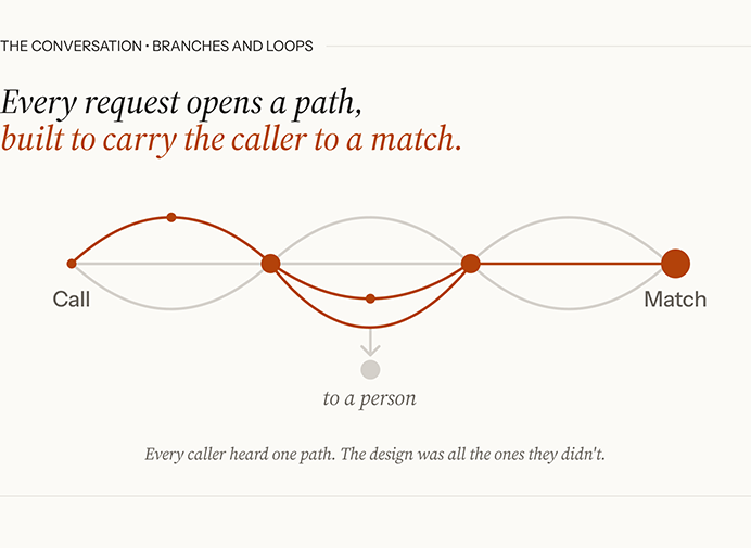 Line diagram of the call flow from Call to Match: a single terracotta path threads through branching nodes, with gray alternate branches, and one branch drops to a node labeled "to a person."