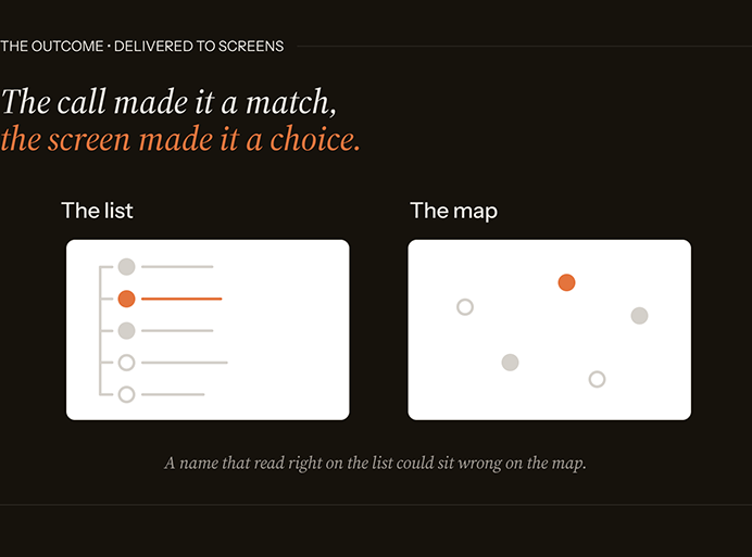 Two-panel diagram: on the left, "The list," a vertical stack of result rows with one highlighted in terracotta; on the right, "The map," the same results plotted as scattered dots with one highlighted in terracotta.