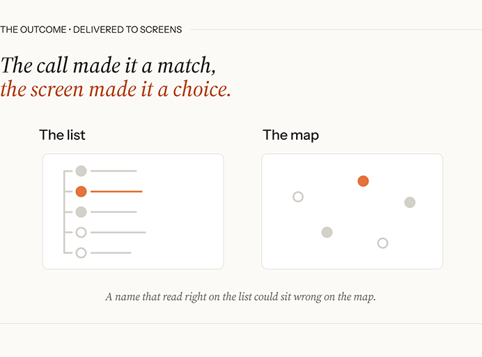 Two-panel diagram: on the left, "The list," a vertical stack of result rows with one highlighted in terracotta; on the right, "The map," the same results plotted as scattered dots with one highlighted in terracotta.